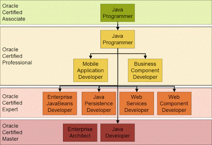 java_certification_path