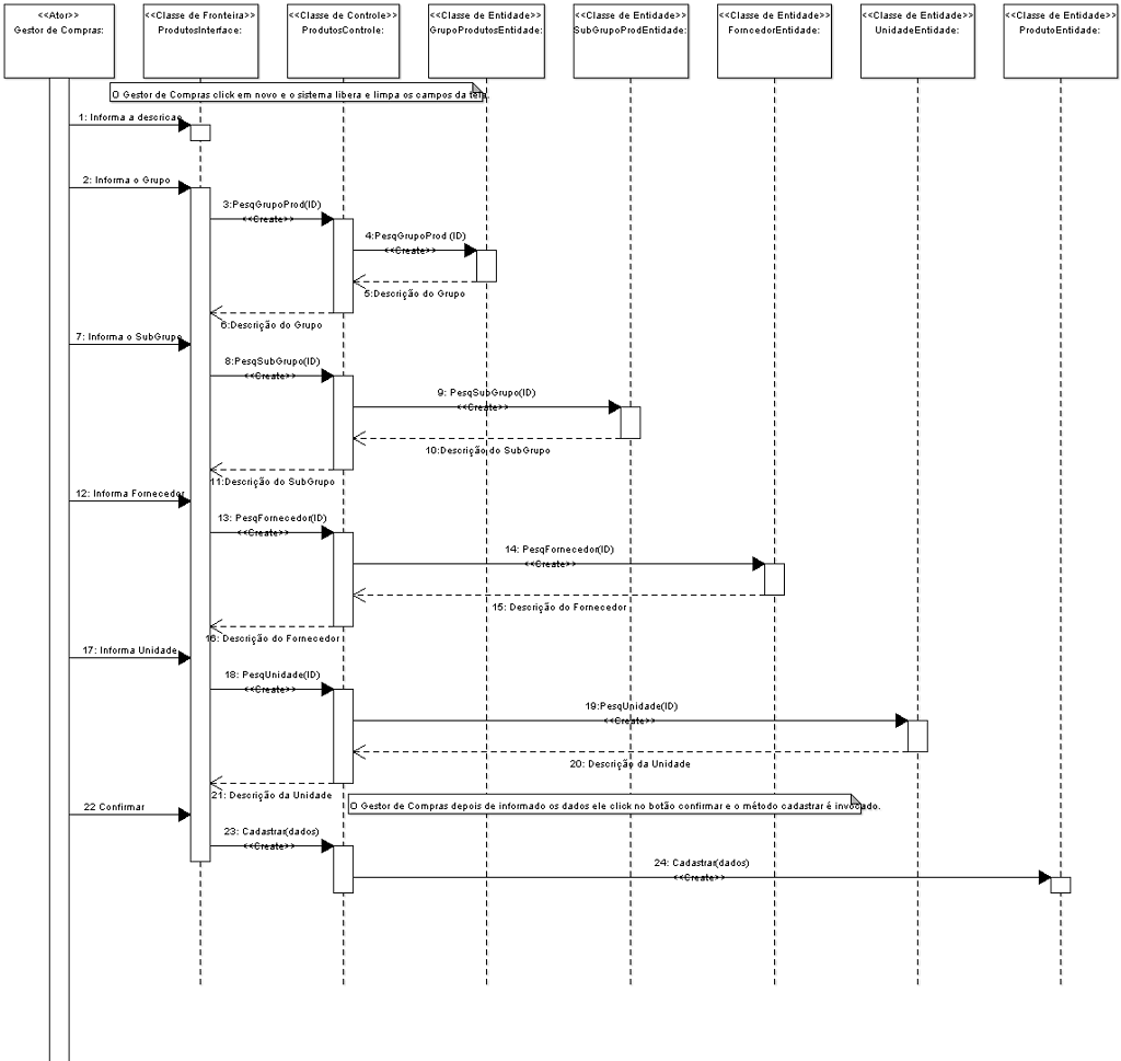Uml Diagrama De Sequência Cadastrar Produtos Arquitetura Guj 9300