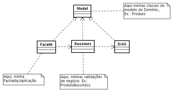 Bem objetos de domínio = negócio = modelo? - Arquitetura - GUJ
